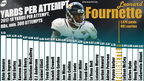 PFF Fantasy Football On Twitter Leonard Fournette S Carry Yards Per