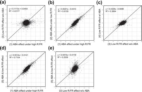 Comparisons Among Different Experiments Scatter Plots Comparing Log