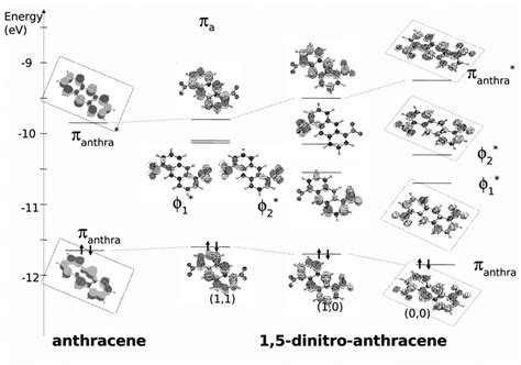 Extended H ¨ Uckel Homo π Anthra And Lumo π Anthra Of Download Scientific Diagram