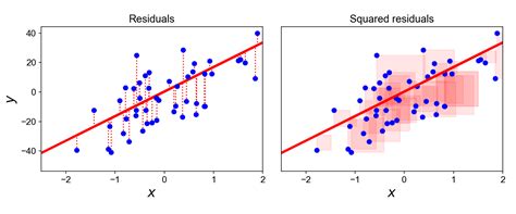 Ordinary Least Squares