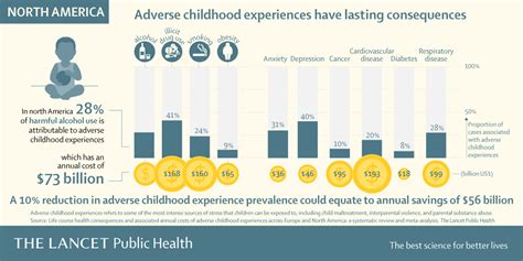 The Lancet Infographics Lasting Consequences Of Adverse Childhood