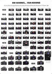 Canon Camera Models List