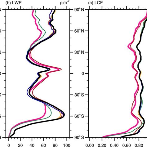 Zonal Mean Of A Ice Water Path IWP B Liquid Water Path LWP