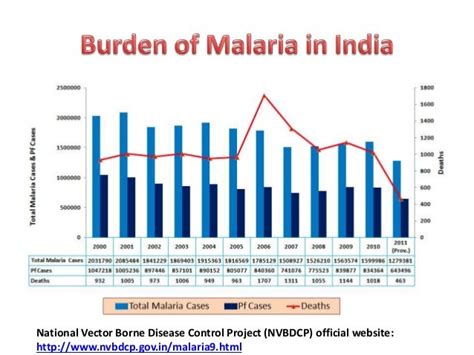 Malaria Control In India