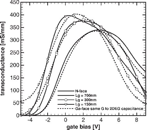 Simulated Transconductance Versus Gate Voltage Curves For A Drain Bias Download Scientific