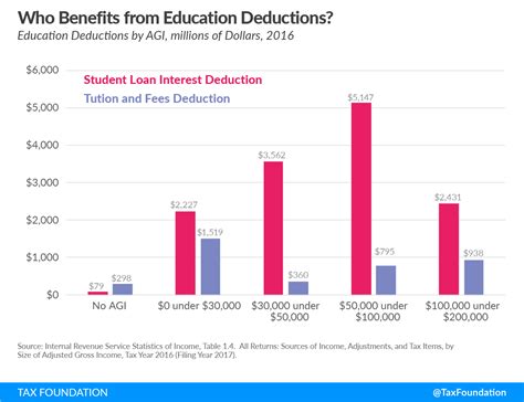 Evaluating Education Tax Provisions | Tax Foundation