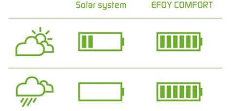 Buy Efoy Comfort 210 Fuel Cell for Marine & Sailing | Free Delivery