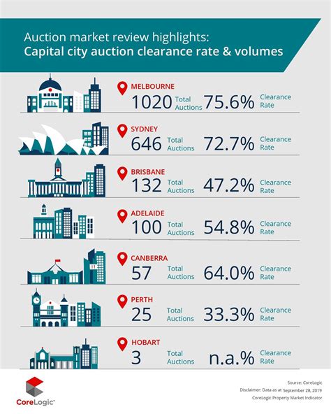 Corelogic Australia On Twitter The Final Auction Results For The