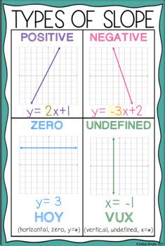 Types of Slope Poster by Lindsay Bowden - Secondary Math | TpT