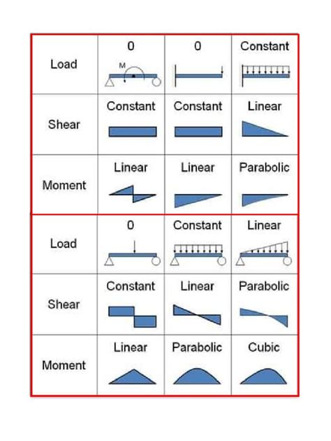 Shear and Moment Diagrams | PDF