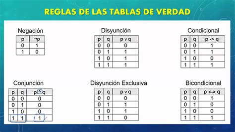 Naturaleza De Las Cosas Ejemplos Para Elaborar Tablas De Verdad Ad