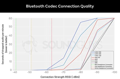 Bluetooth Codecs Everything You Need To Know Android Authority