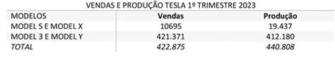 Tesla Bate Novo Recorde De Vendas No Trimestre Mil Unidades