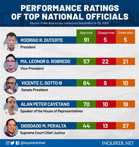 Look Nine Out Of 10 Filipinos Approve Of President Rodrigo Dutertes