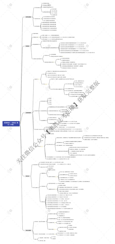 干货分享2023法考刑法思维导图资料分享 知乎