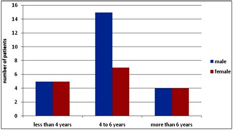 Sex And Age Distribution Of Patients Treated Under G A Download