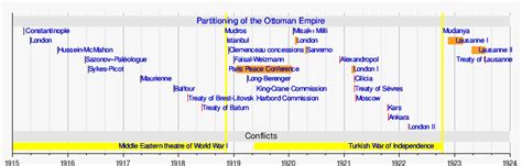 Ottoman Empire Timeline Map