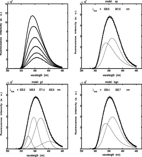 Upper Left Panel Emission Spectra Of The Binary Mixture Of Tryptophan