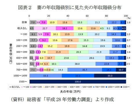 「パワーカップル」世帯の動向（1）－夫婦とも年収700万円超は共働き世帯の約2％でじわり増加。夫が高年収でも働く妻は増加傾向、夫婦間の経済格差