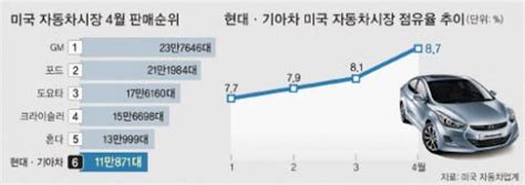 현대·기아차 美시장 약진올 들어 시장 점유율 최대 네이트 뉴스