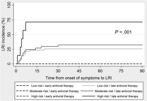 Kaplan Meier Failure Curves For Lri Incidence Stratified By Isi Risk