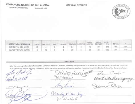 2025 Unofficial Runoff Election Results | Comanche Nation, Oklahoma