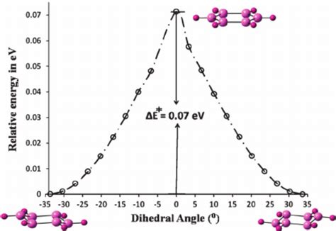 The Potential Energy Surface Pes For The Interconversion Of The