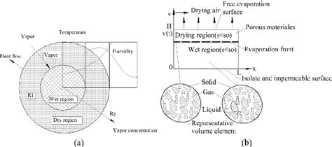 A Particle Drying Process And B Drying Model Download High Quality Scientific Diagram