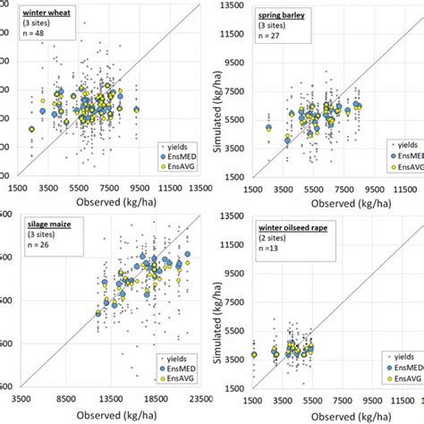 Comparisons Of Observed And Simulated Yield In Kg Ha Within Crop