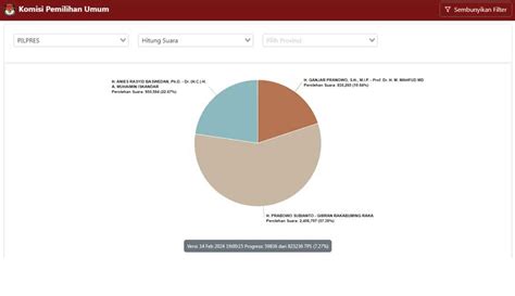 Kupas Tuntas - Berikut Ini Update Real Count KPU Pilpres 2024