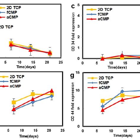 MRNA Expression Of Sox 9 A Col I B CD34 C Col II D CD105