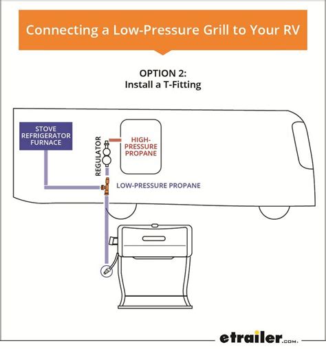 How And Where To Connect An Rv Propane Grill Etrailer