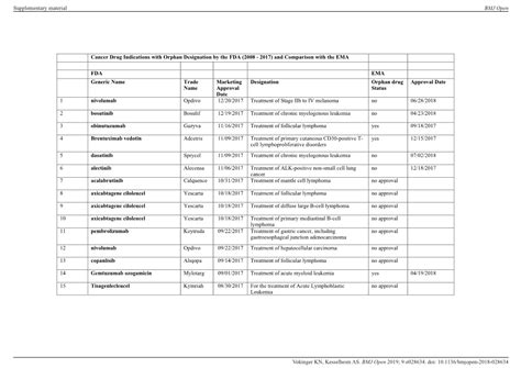 Cancer Drug Indications With Orphan Designation By The Fda