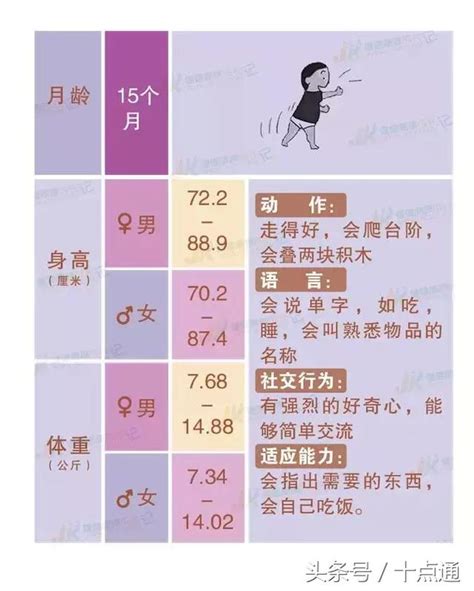 0 3歲嬰幼兒寶寶身高、體重、智力成長發育指標對照表！ 每日頭條