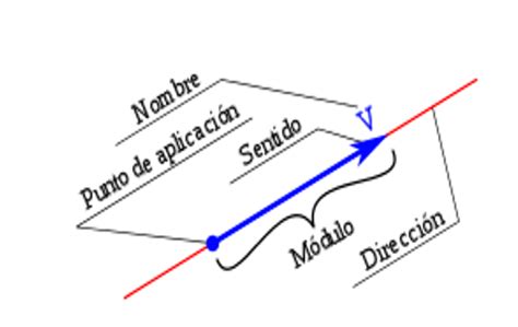 Skills Lineales Partida Freno Y Desaceleraci N Comunidad Lift