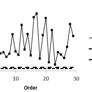 CCC-2 chart (α = 0.005 and 0.01) | Download Scientific Diagram