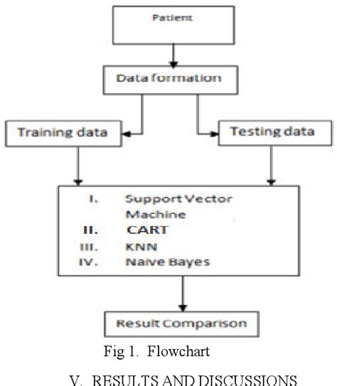 Using Machine Learning Algorithms For Breast Cancer Risk Prediction And