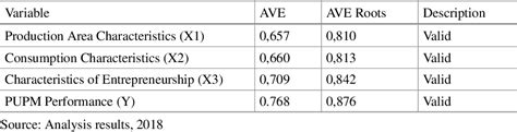Table 1 From Food Security Model Based On Consumer Characteristics In