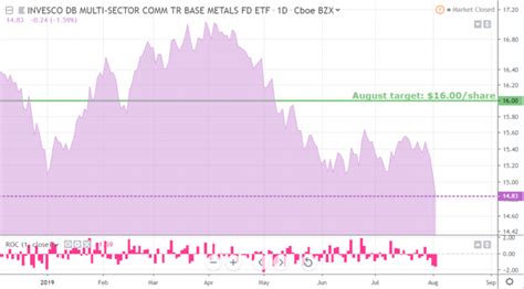 Metals Update Look To Buy The Dips Nysearcadbb Seeking Alpha