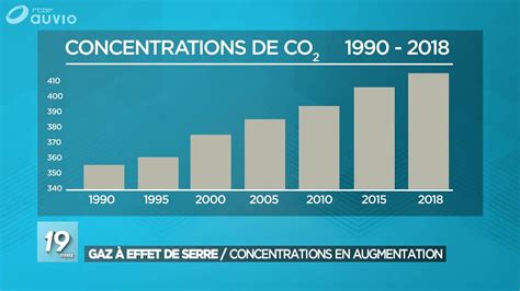 Gaz Effet De Serre Des Concentrations En Augmentation Jt H