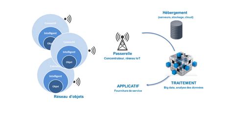 Qu Est Ce Que L Internet Des Objets IoT Et Comment L Utiliser