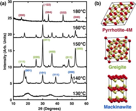 Room temperature X-ray diffraction patterns of FeS products synthesized ...