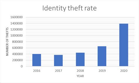 Identity Theft Statistics From See Online Version For