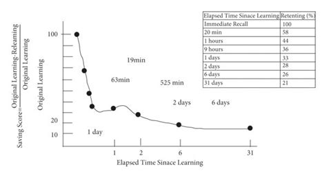 The Ebbinghaus forgetting curve. | Download Scientific Diagram