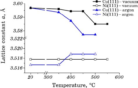 Ni And Cu Lattice Parameters Of The Ni Cu V System As A Function Of