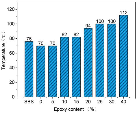 Study of Low-Content Epoxy Asphalt Mixture Applied to the Road