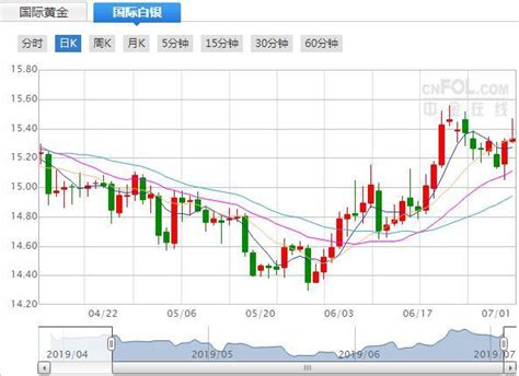 今日現貨白銀價格走勢分析（2019年7月3日） 每日頭條