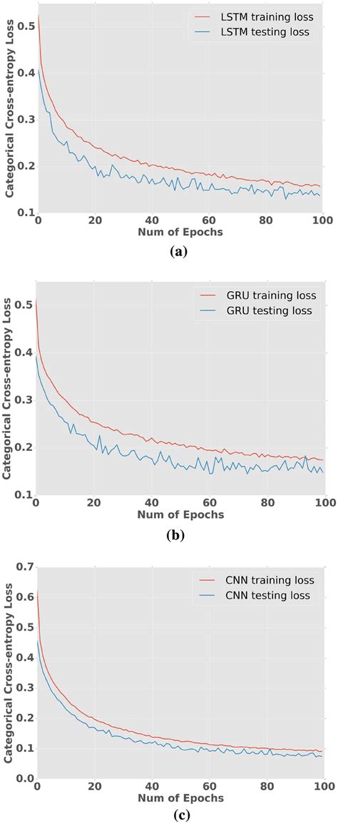 A Categorical Cross Entropy Loss Function Curves For LSTM Architectures