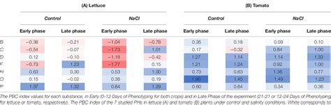 Table From Integration Of Phenomics And Metabolomics Datasets Reveals