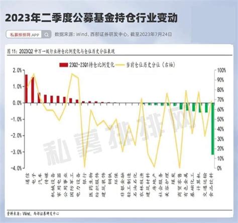 二季度公募基金调仓路径曝光！这些个股获大幅加仓！通信受青睐！财经头条